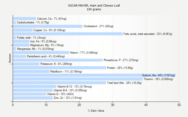 % Daily Value for OSCAR MAYER, Ham and Cheese Loaf 100 grams 