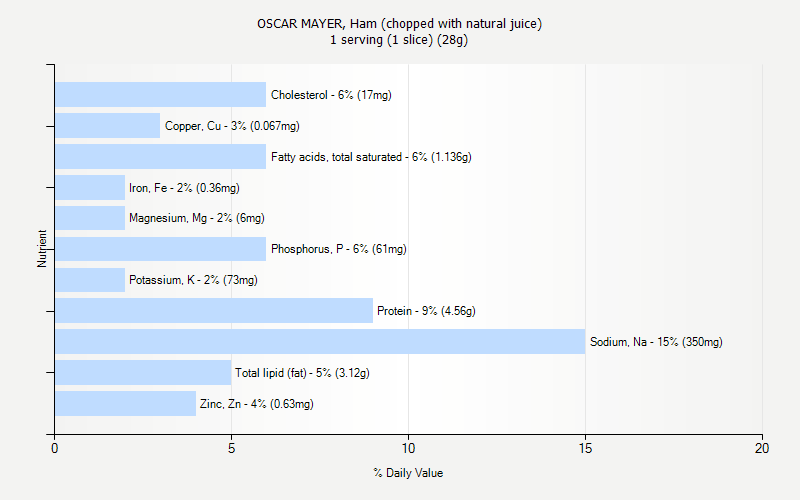 % Daily Value for OSCAR MAYER, Ham (chopped with natural juice) 1 serving (1 slice) (28g)