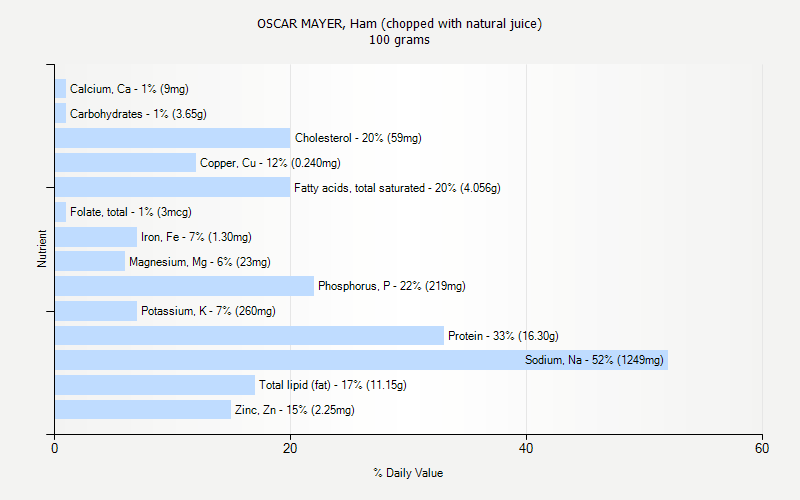 % Daily Value for OSCAR MAYER, Ham (chopped with natural juice) 100 grams 