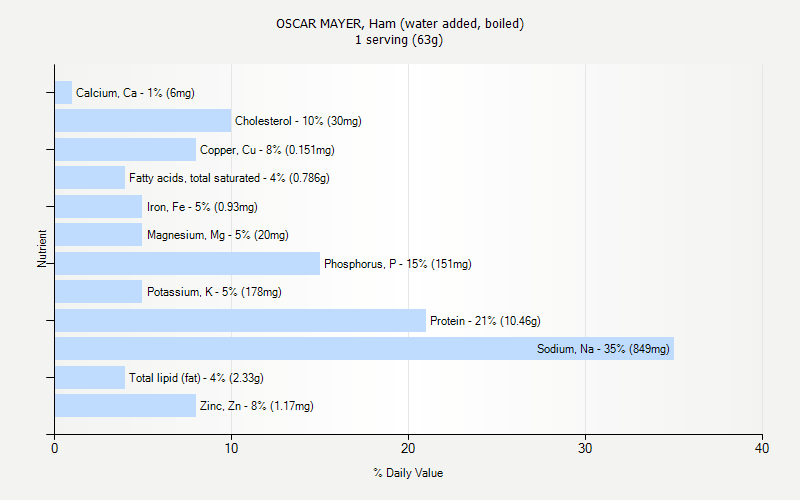 % Daily Value for OSCAR MAYER, Ham (water added, boiled) 1 serving (63g)