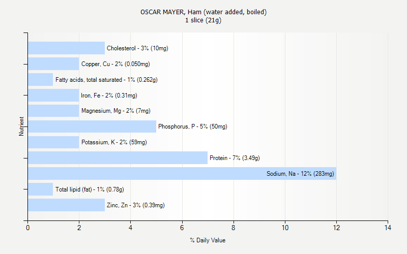 % Daily Value for OSCAR MAYER, Ham (water added, boiled) 1 slice (21g)