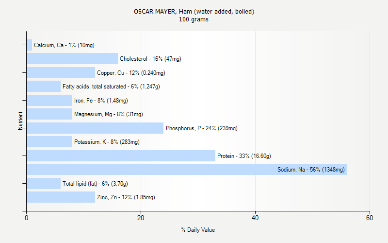% Daily Value for OSCAR MAYER, Ham (water added, boiled) 100 grams 