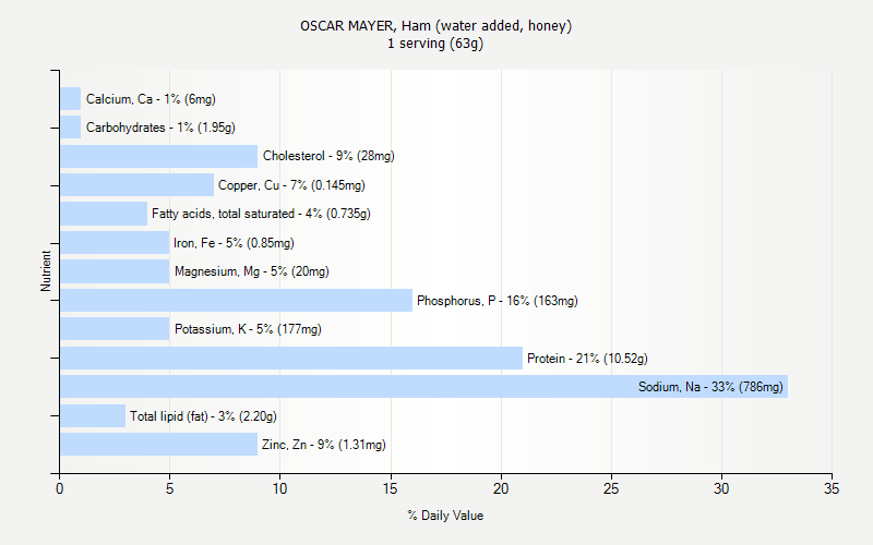 % Daily Value for OSCAR MAYER, Ham (water added, honey) 1 serving (63g)