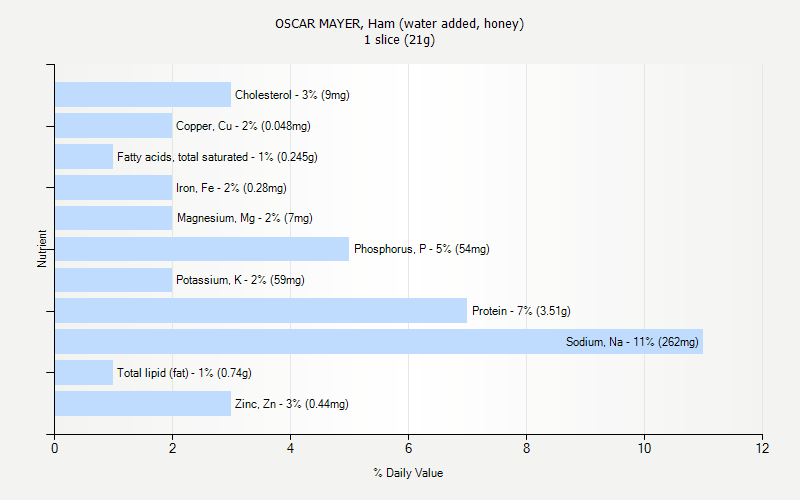 % Daily Value for OSCAR MAYER, Ham (water added, honey) 1 slice (21g)