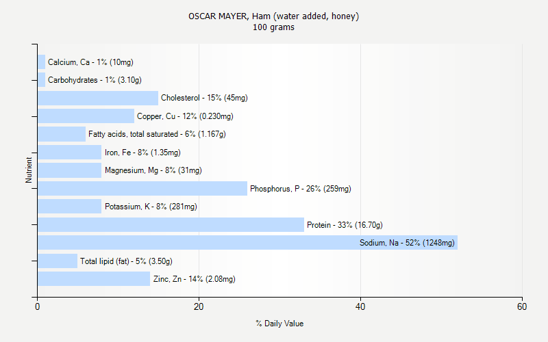 % Daily Value for OSCAR MAYER, Ham (water added, honey) 100 grams 