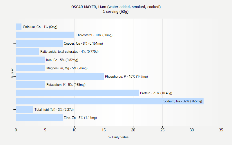 % Daily Value for OSCAR MAYER, Ham (water added, smoked, cooked) 1 serving (63g)