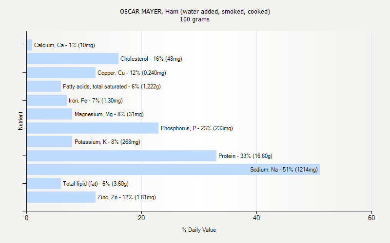 % Daily Value for OSCAR MAYER, Ham (water added, smoked, cooked) 100 grams 