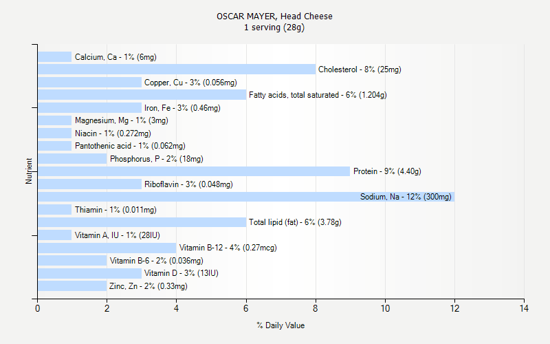 % Daily Value for OSCAR MAYER, Head Cheese 1 serving (28g)