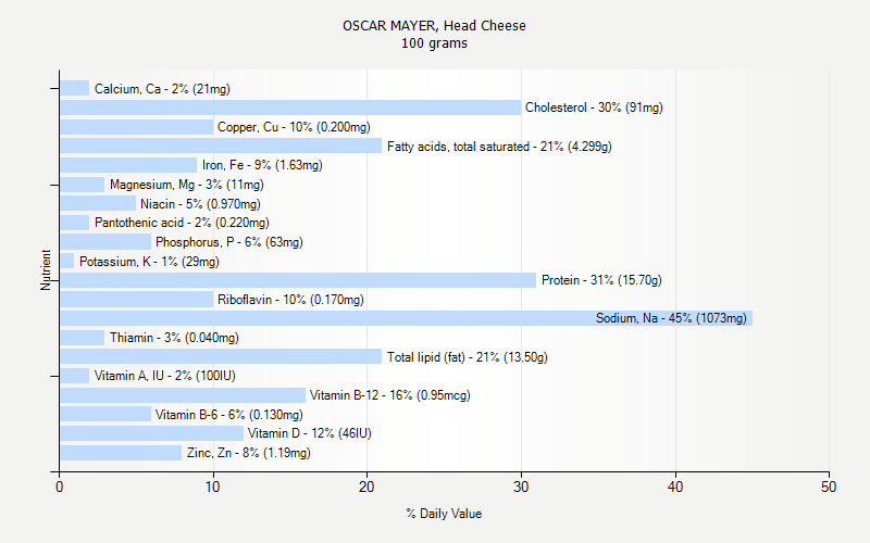 % Daily Value for OSCAR MAYER, Head Cheese 100 grams 