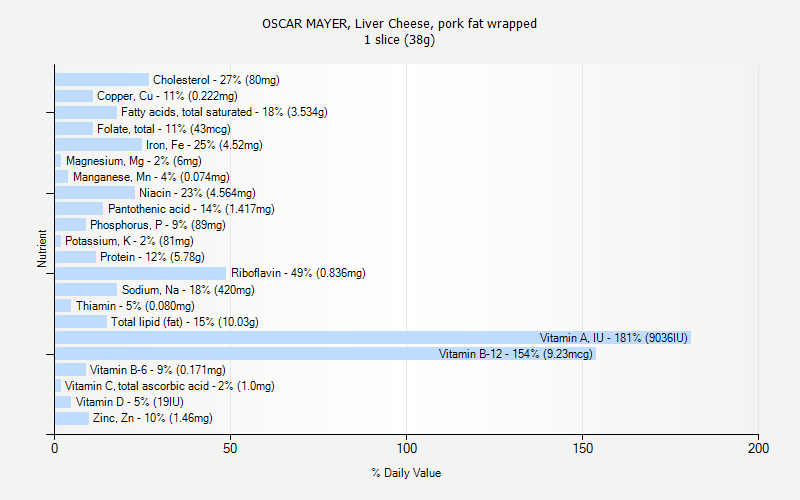 % Daily Value for OSCAR MAYER, Liver Cheese, pork fat wrapped 1 slice (38g)
