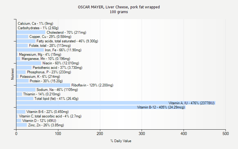 % Daily Value for OSCAR MAYER, Liver Cheese, pork fat wrapped 100 grams 