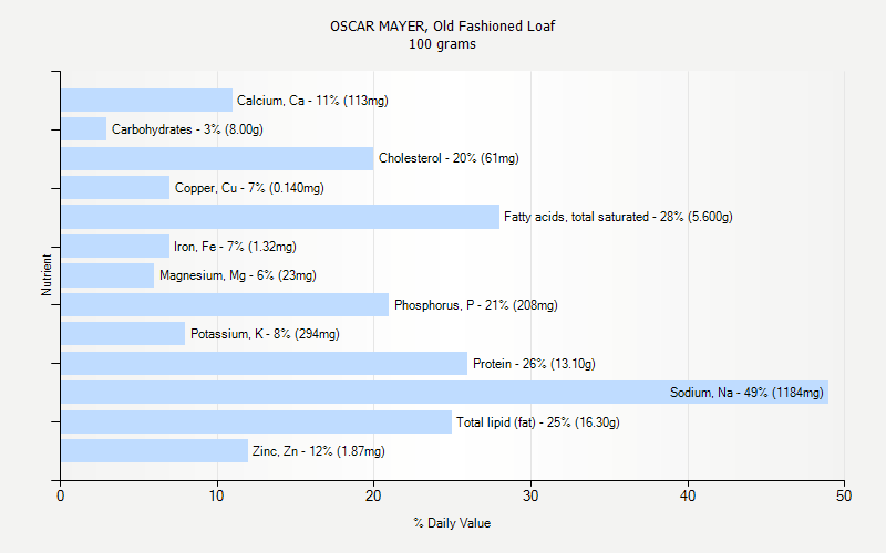 % Daily Value for OSCAR MAYER, Old Fashioned Loaf 100 grams 