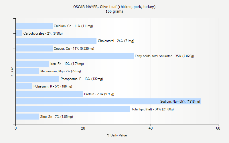 % Daily Value for OSCAR MAYER, Olive Loaf (chicken, pork, turkey) 100 grams 