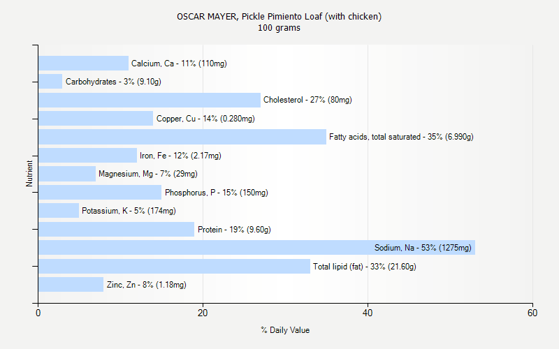 % Daily Value for OSCAR MAYER, Pickle Pimiento Loaf (with chicken) 100 grams 