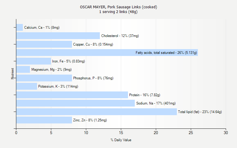 % Daily Value for OSCAR MAYER, Pork Sausage Links (cooked) 1 serving 2 links (48g)