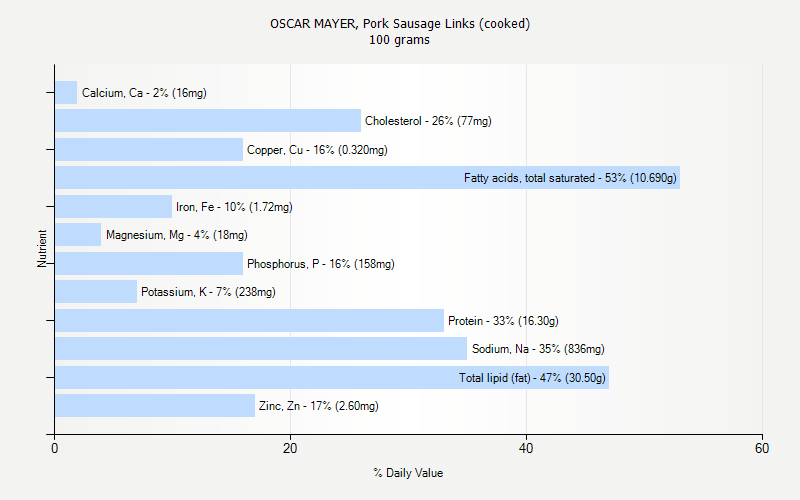 % Daily Value for OSCAR MAYER, Pork Sausage Links (cooked) 100 grams 