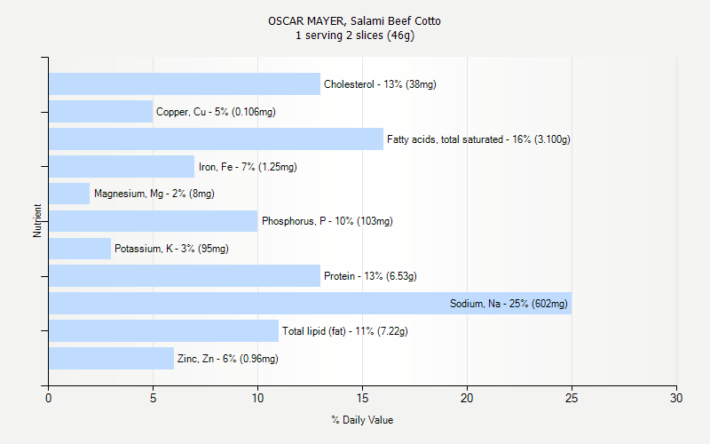 % Daily Value for OSCAR MAYER, Salami Beef Cotto 1 serving 2 slices (46g)