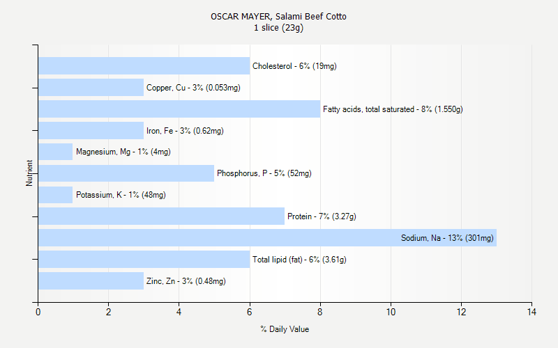 % Daily Value for OSCAR MAYER, Salami Beef Cotto 1 slice (23g)