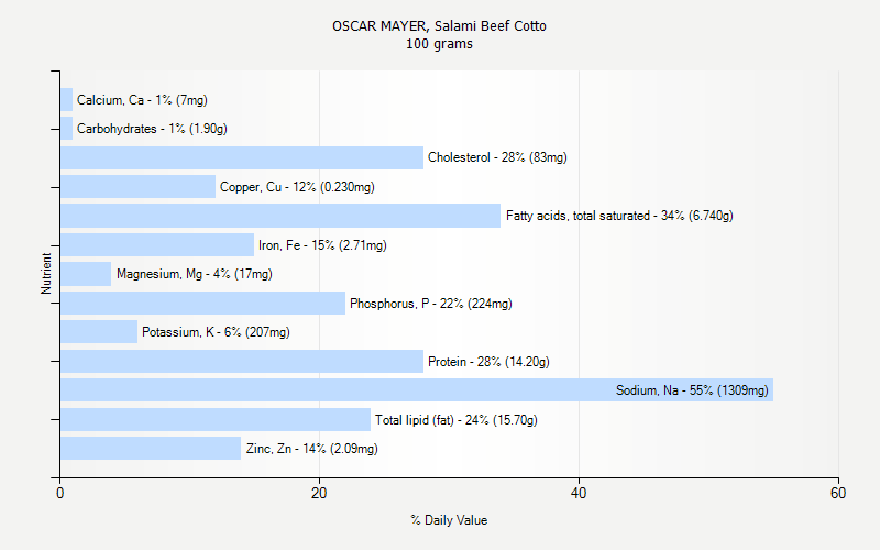 % Daily Value for OSCAR MAYER, Salami Beef Cotto 100 grams 