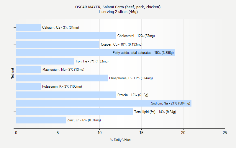 % Daily Value for OSCAR MAYER, Salami Cotto (beef, pork, chicken) 1 serving 2 slices (46g)