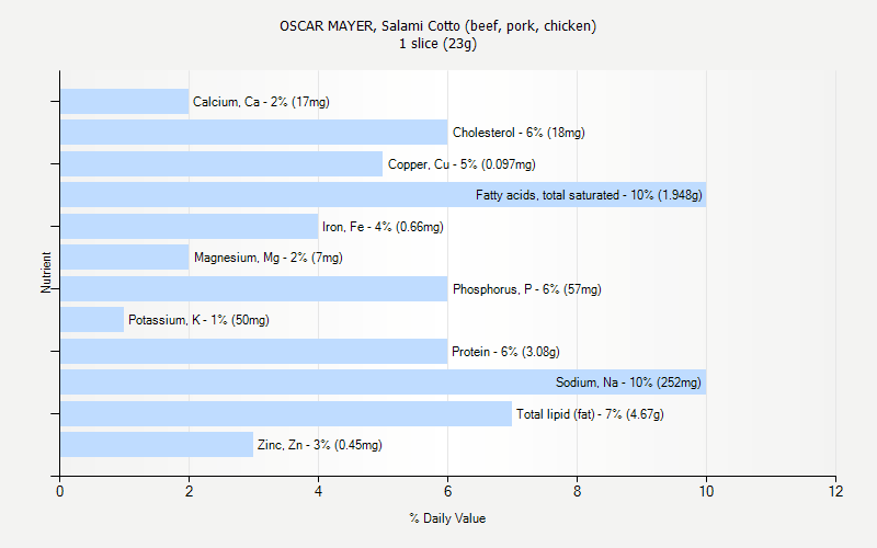 % Daily Value for OSCAR MAYER, Salami Cotto (beef, pork, chicken) 1 slice (23g)