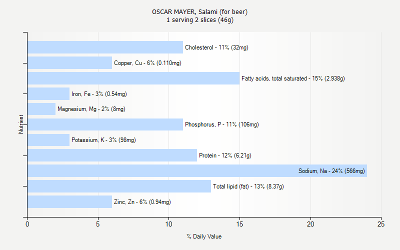 % Daily Value for OSCAR MAYER, Salami (for beer) 1 serving 2 slices (46g)