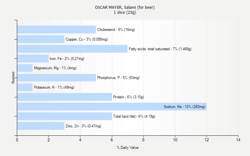 % Daily Value for OSCAR MAYER, Salami (for beer) 1 slice (23g)