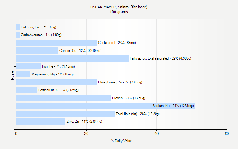 % Daily Value for OSCAR MAYER, Salami (for beer) 100 grams 