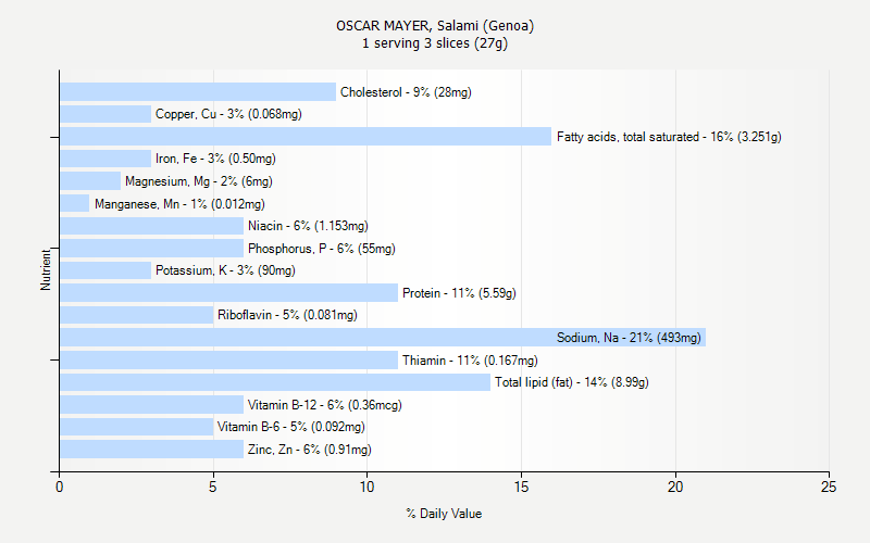 % Daily Value for OSCAR MAYER, Salami (Genoa) 1 serving 3 slices (27g)
