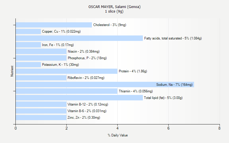 % Daily Value for OSCAR MAYER, Salami (Genoa) 1 slice (9g)