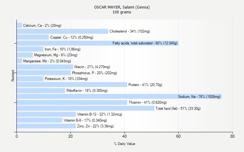 % Daily Value for OSCAR MAYER, Salami (Genoa) 100 grams 