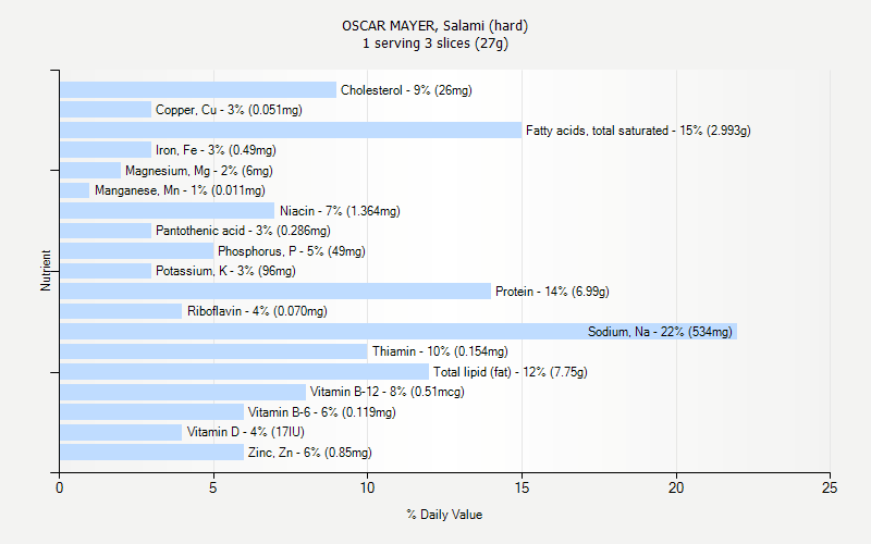 % Daily Value for OSCAR MAYER, Salami (hard) 1 serving 3 slices (27g)