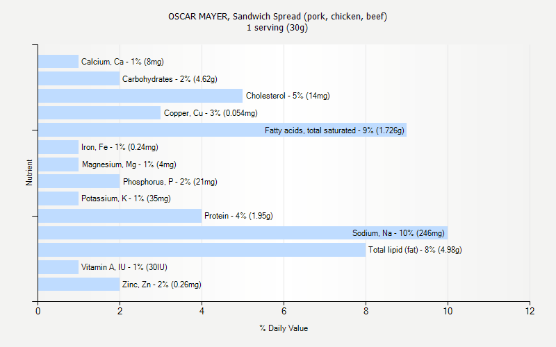 % Daily Value for OSCAR MAYER, Sandwich Spread (pork, chicken, beef) 1 serving (30g)