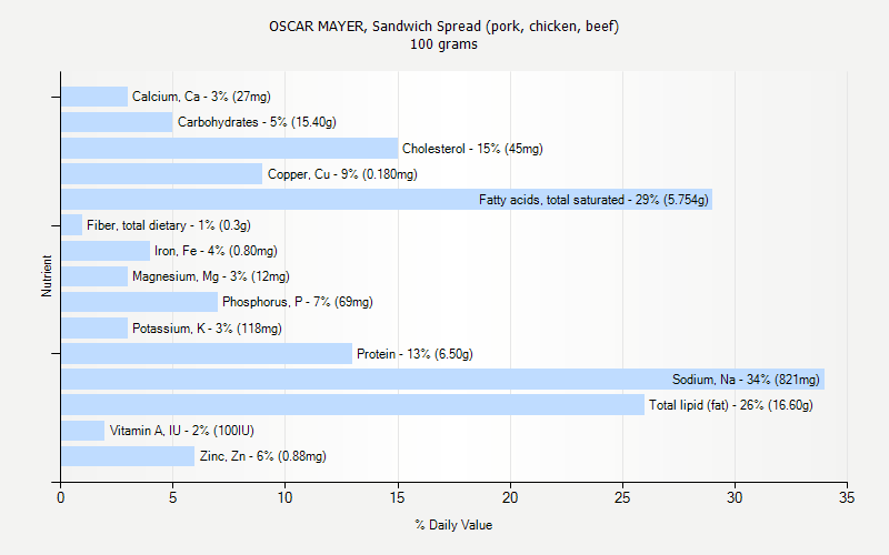 % Daily Value for OSCAR MAYER, Sandwich Spread (pork, chicken, beef) 100 grams 