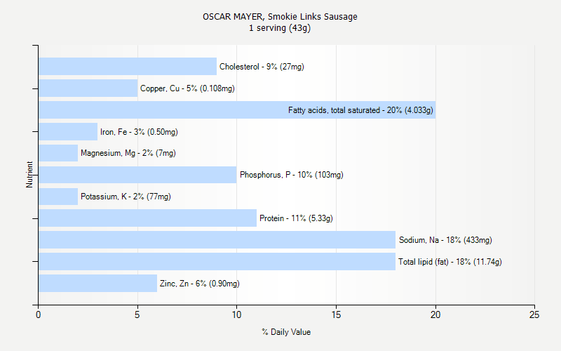 % Daily Value for OSCAR MAYER, Smokie Links Sausage 1 serving (43g)