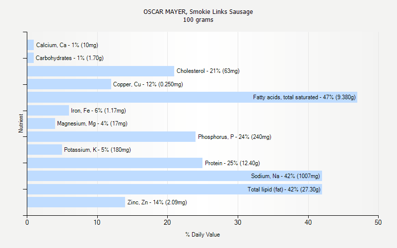 % Daily Value for OSCAR MAYER, Smokie Links Sausage 100 grams 