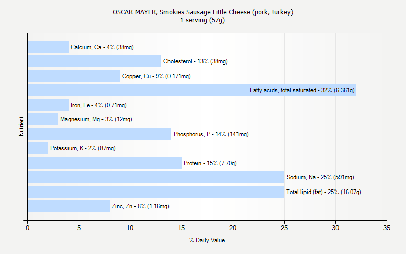 % Daily Value for OSCAR MAYER, Smokies Sausage Little Cheese (pork, turkey) 1 serving (57g)
