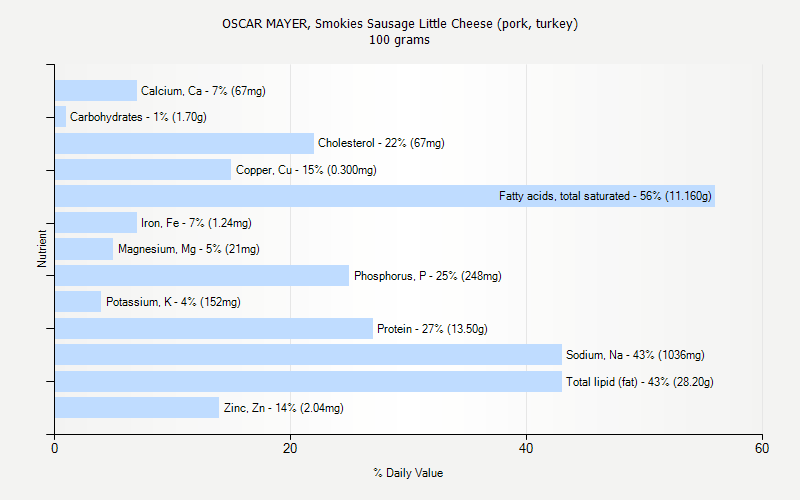 % Daily Value for OSCAR MAYER, Smokies Sausage Little Cheese (pork, turkey) 100 grams 