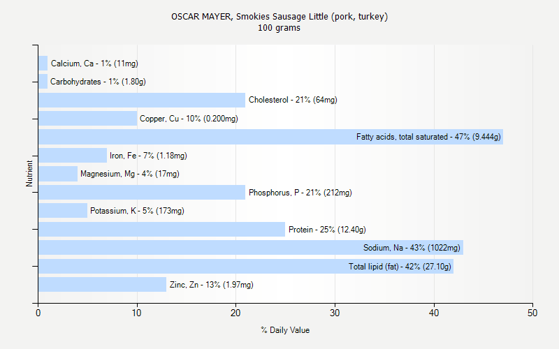 % Daily Value for OSCAR MAYER, Smokies Sausage Little (pork, turkey) 100 grams 