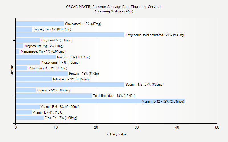 % Daily Value for OSCAR MAYER, Summer Sausage Beef Thuringer Cervelat 1 serving 2 slices (46g)