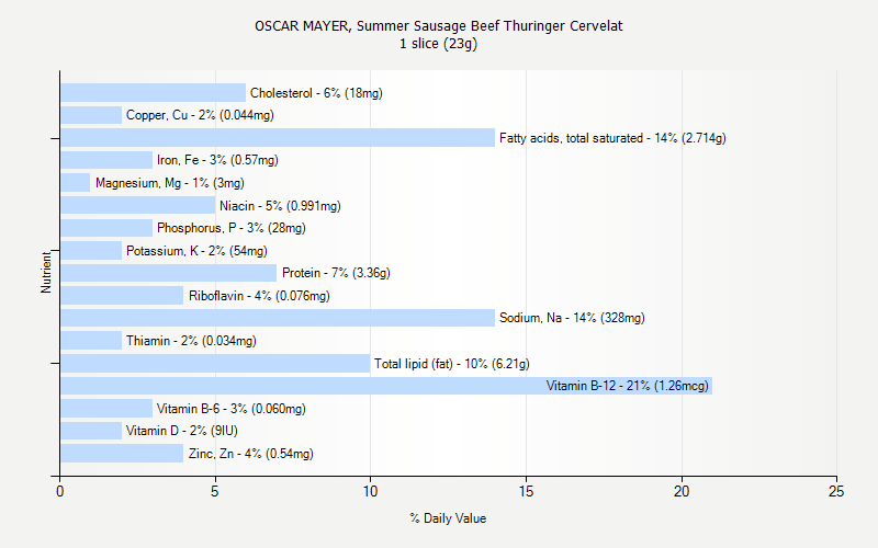 % Daily Value for OSCAR MAYER, Summer Sausage Beef Thuringer Cervelat 1 slice (23g)