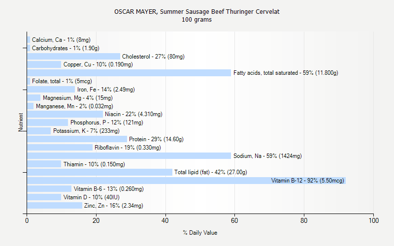 % Daily Value for OSCAR MAYER, Summer Sausage Beef Thuringer Cervelat 100 grams 
