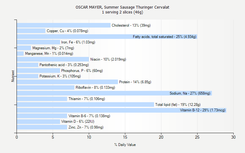 % Daily Value for OSCAR MAYER, Summer Sausage Thuringer Cervalat 1 serving 2 slices (46g)