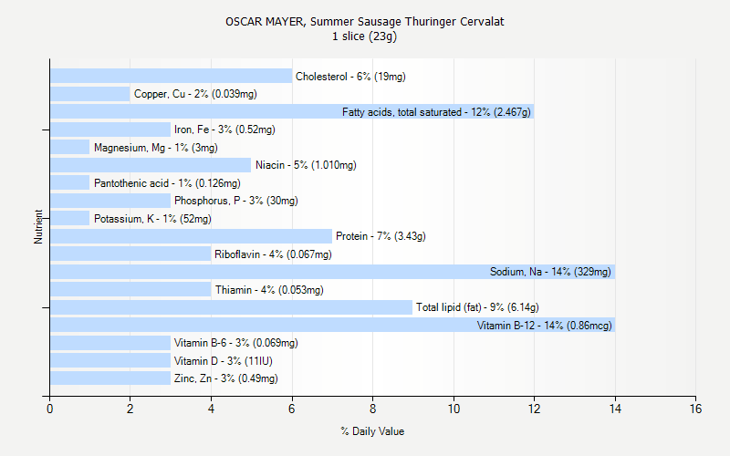 % Daily Value for OSCAR MAYER, Summer Sausage Thuringer Cervalat 1 slice (23g)