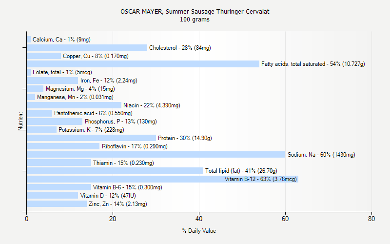% Daily Value for OSCAR MAYER, Summer Sausage Thuringer Cervalat 100 grams 