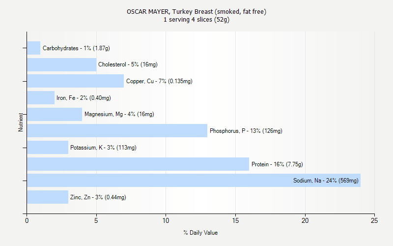 % Daily Value for OSCAR MAYER, Turkey Breast (smoked, fat free) 1 serving 4 slices (52g)