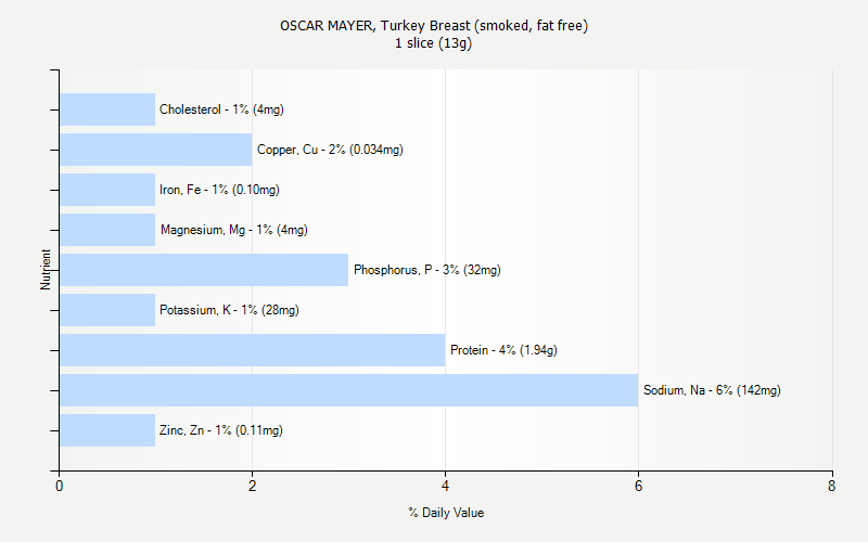 % Daily Value for OSCAR MAYER, Turkey Breast (smoked, fat free) 1 slice (13g)