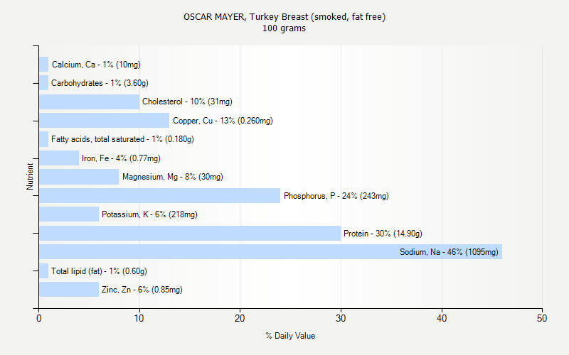 % Daily Value for OSCAR MAYER, Turkey Breast (smoked, fat free) 100 grams 