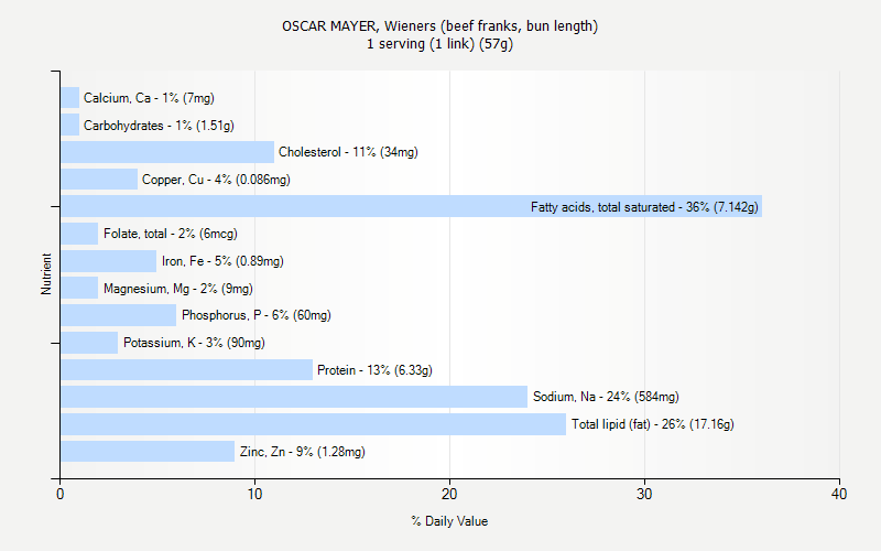 % Daily Value for OSCAR MAYER, Wieners (beef franks, bun length) 1 serving (1 link) (57g)