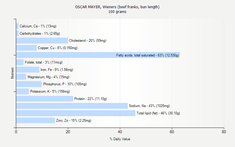 % Daily Value for OSCAR MAYER, Wieners (beef franks, bun length) 100 grams 